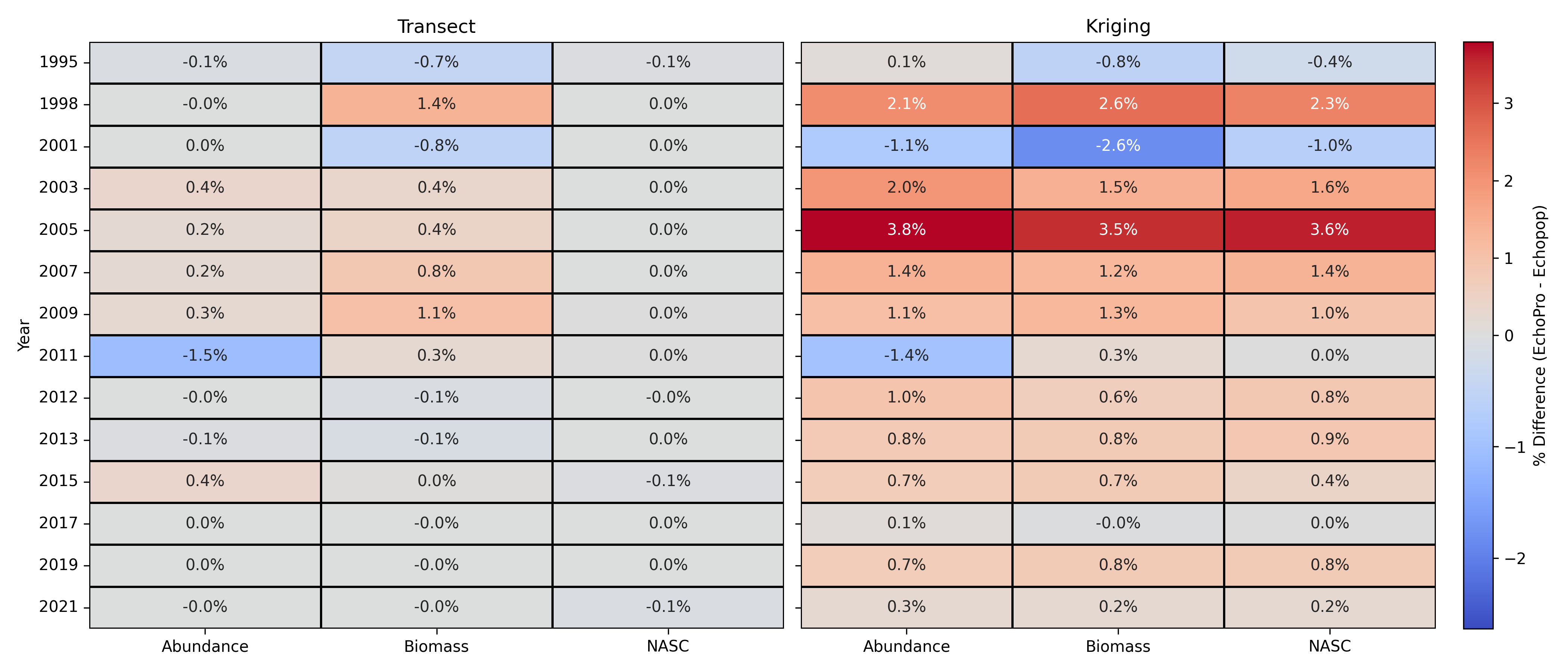 Cross-year comparisons