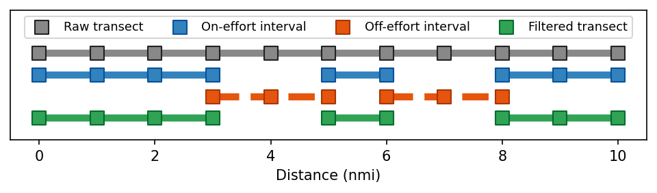 Transect filtering